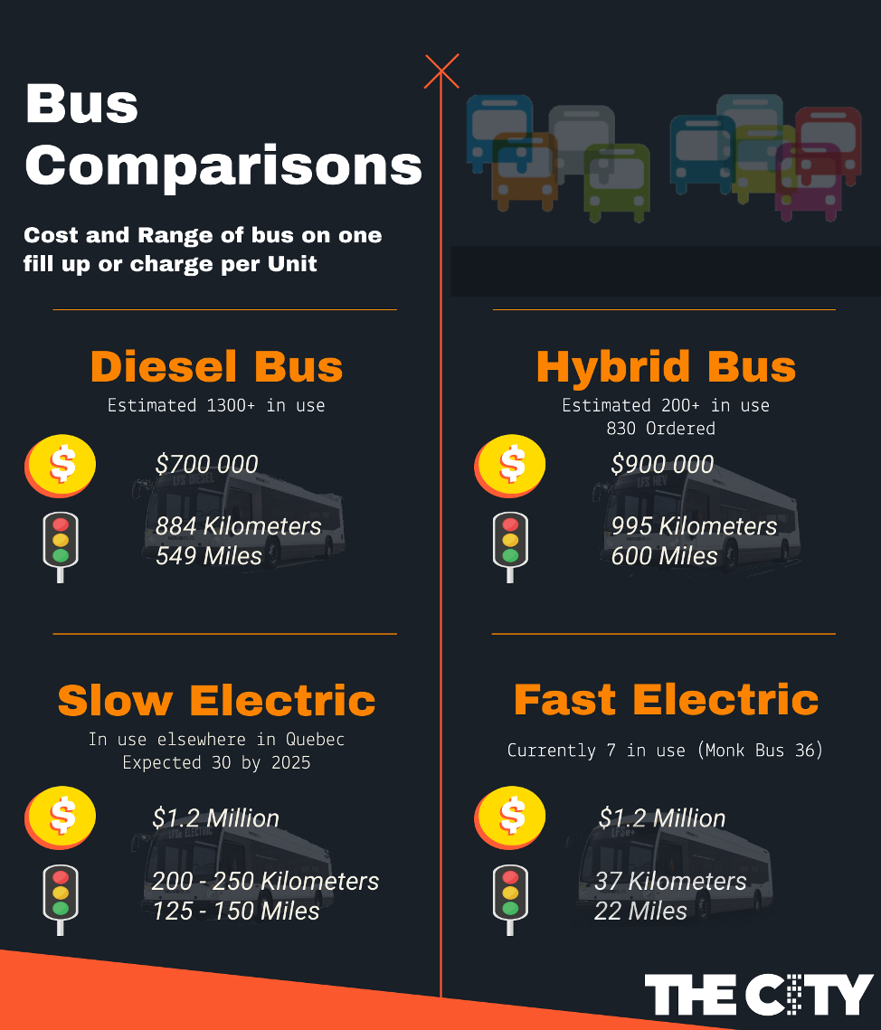 Cost and Distance of different buses