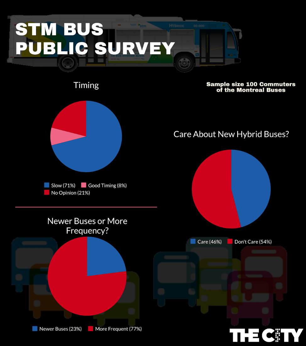 Public poll measuring interest in new buses