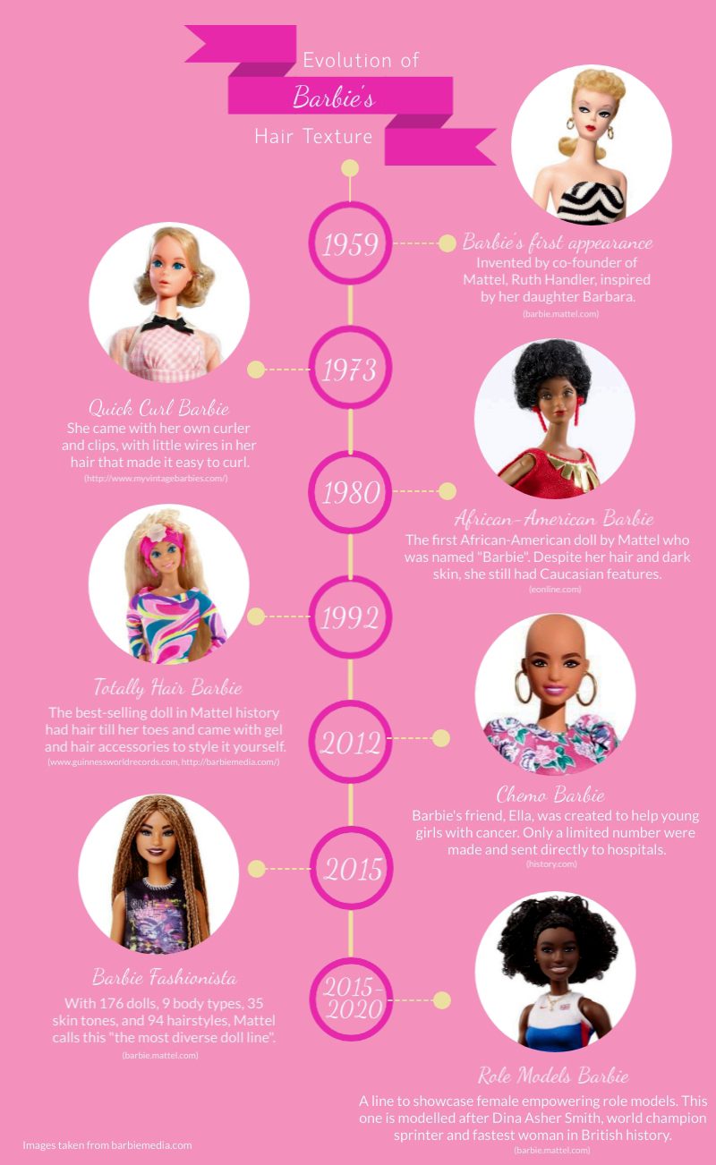 Evolution of Barbie's hairstyles