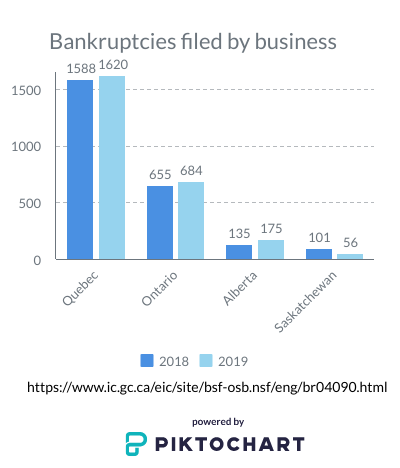 Business bankruptcies across Canada