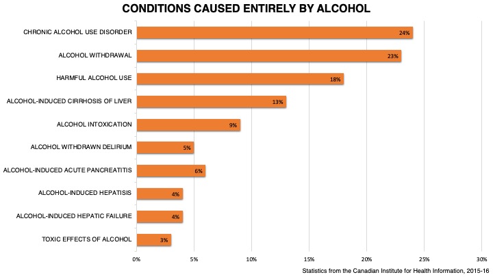 alcohol conditions graphic
