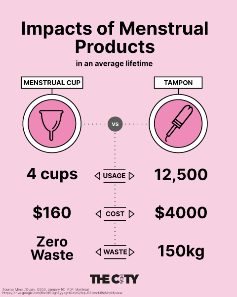 Impacts of Menstrual products
