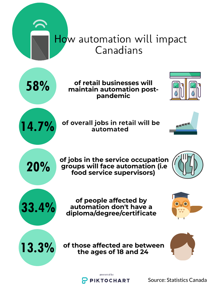 How automation will impact Canadians graphic