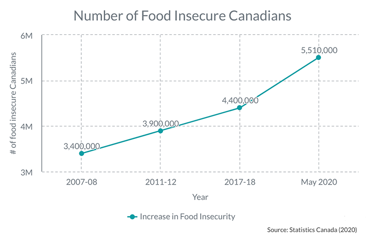 Food insecurity in Canada graph
