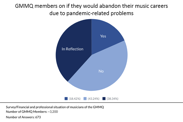 Impact COVID has had on musicians graph