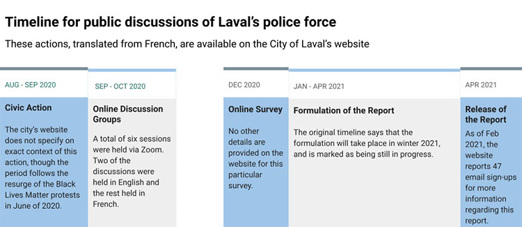 A timeline of racial profiling in Laval.