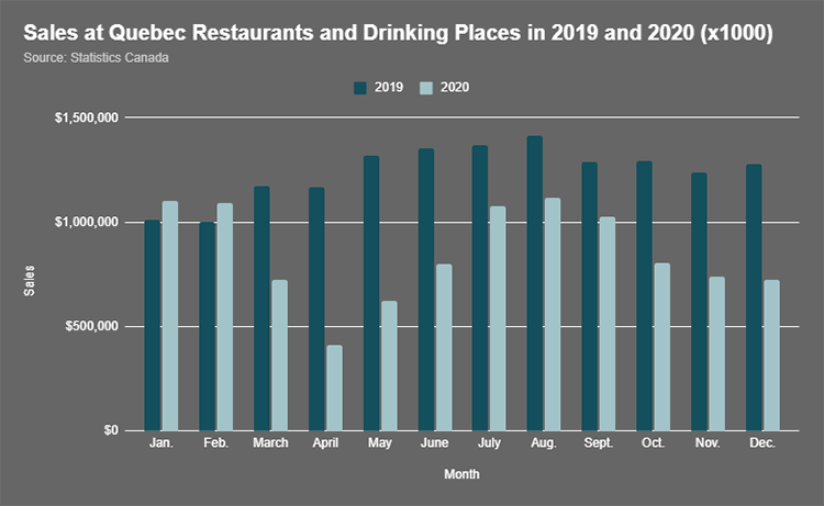 Quebec restaurants and drinking places revenue graph