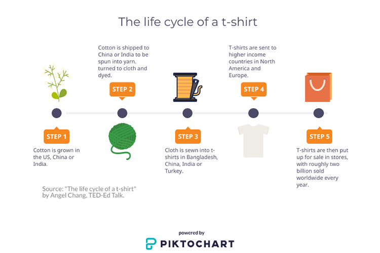 An infographic showing the life cycle of a shirt.