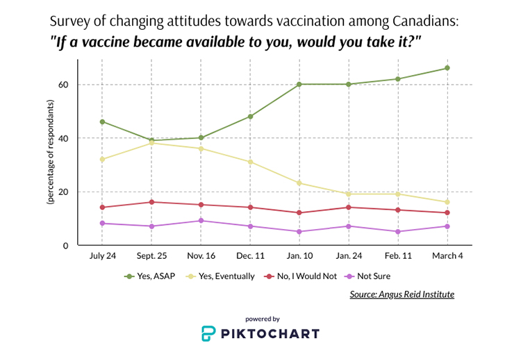 Vaccine trends in Canada