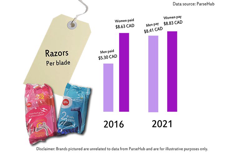 Infographic showing the rising cost of razors for women compared to men.