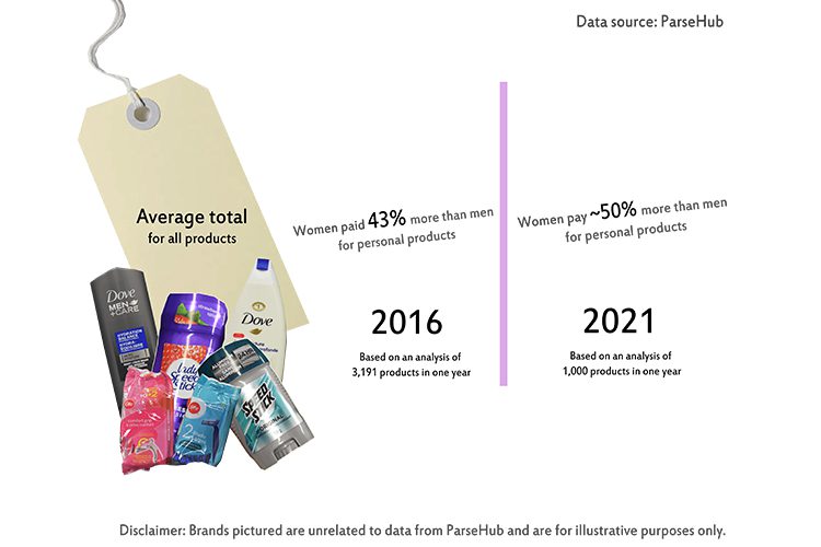 Infographic showing the rising cost of hygiene products for women compared to men.