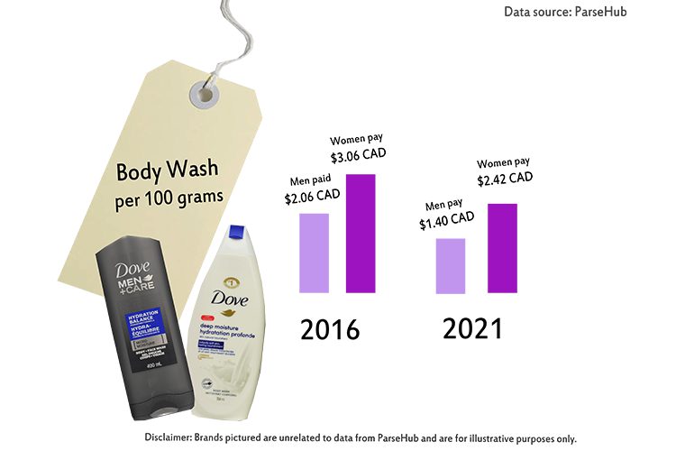 Infographic showing the rising cost of body wash for women compared to men.