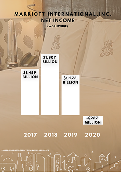 Infographic showing losses in the hotel industry in 2020.