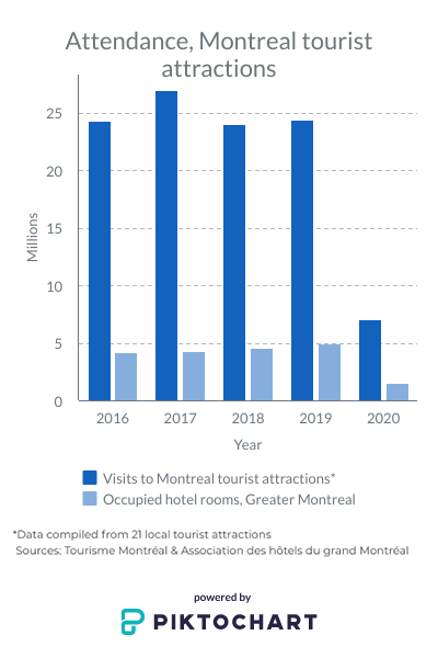 An infographic showing the loss of tourism in Montreal.