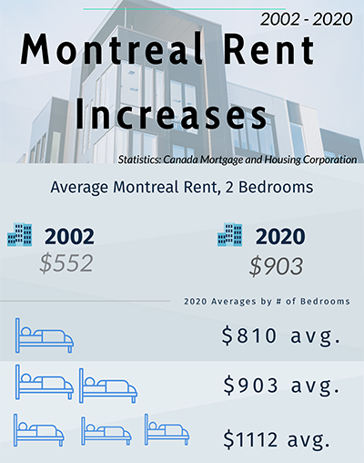 Montreal rent increases 2002 vs 2020 infographic