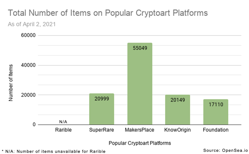 Infographic depicting popularity of cryptoart platforms