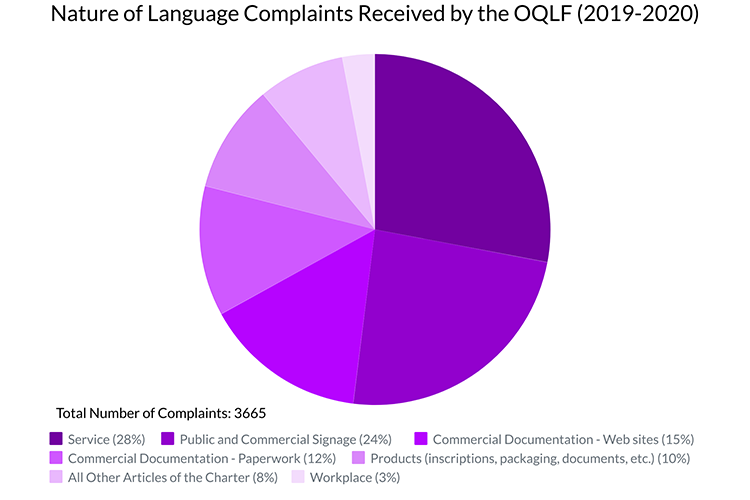 Pie chart on complaints from language police in Quebec