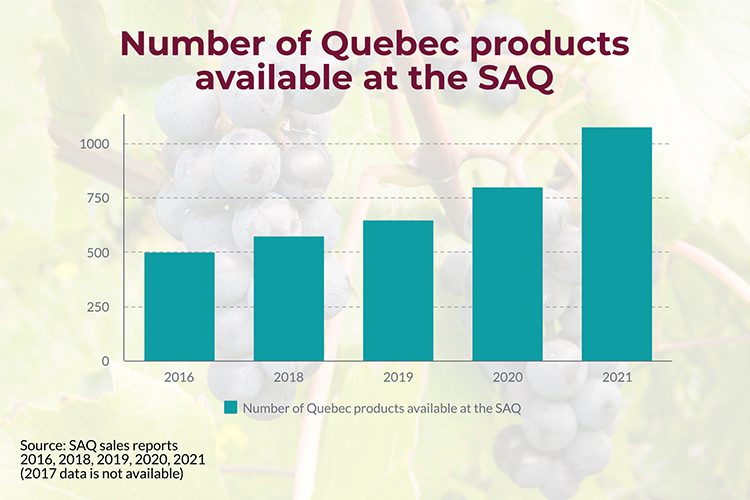 Bar graph of number of products available each year at the SAQ.