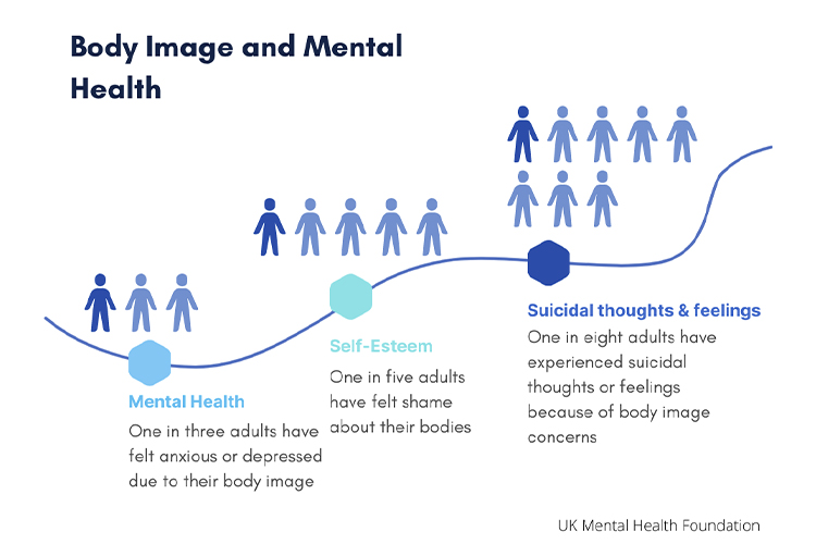 Infographic showing stats from UK Mental Health Foundation showing that 1 in 3 adults have felt anxious or depressed due to their body image, 1 in 5 adults have felt shame about their bodies and 1 in 8 adults have experienced suicidal thoughts or feelings because of body image concerns. 