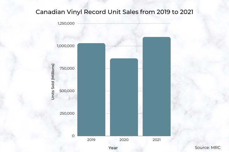 Canadian vinyl record sales