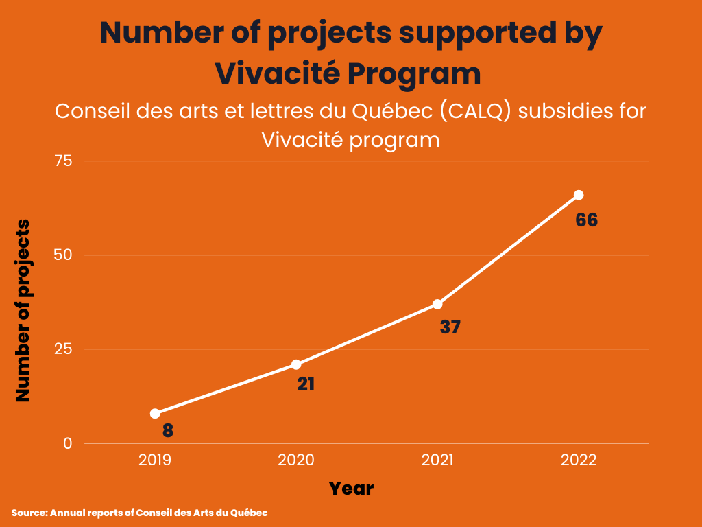 statistics number of projects supported by vivacite program 