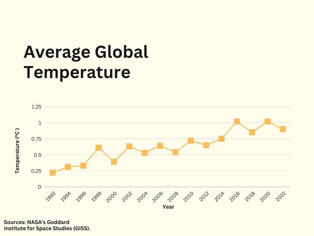 Graph showing the rapid rise in average global temperature in the last 30 years