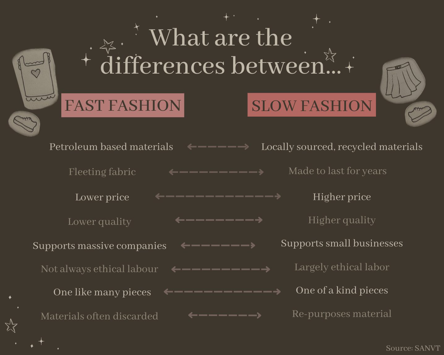 Infographic explaining differences between slow vs fast fashion