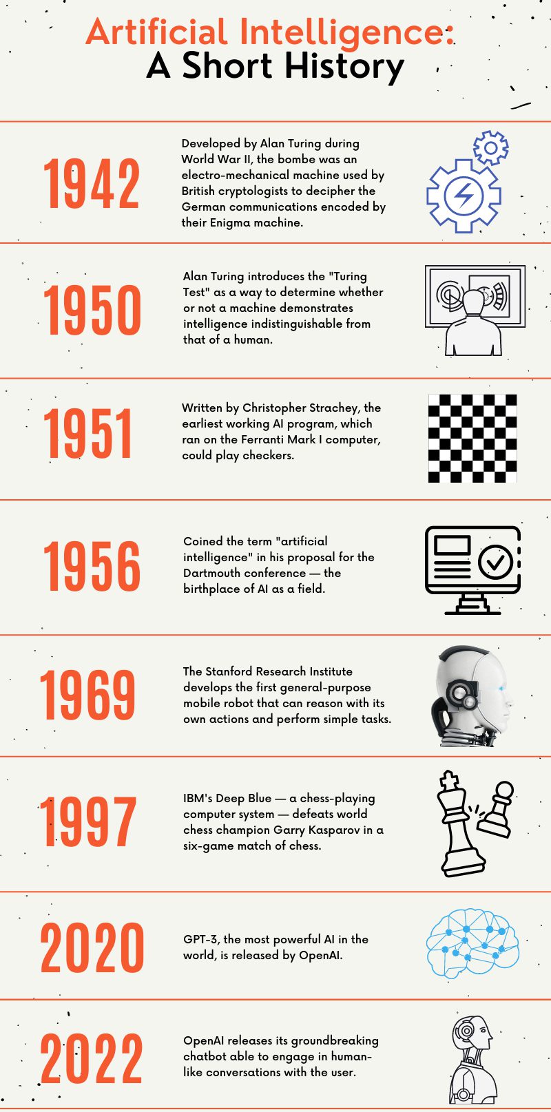 timeline of AI innovations