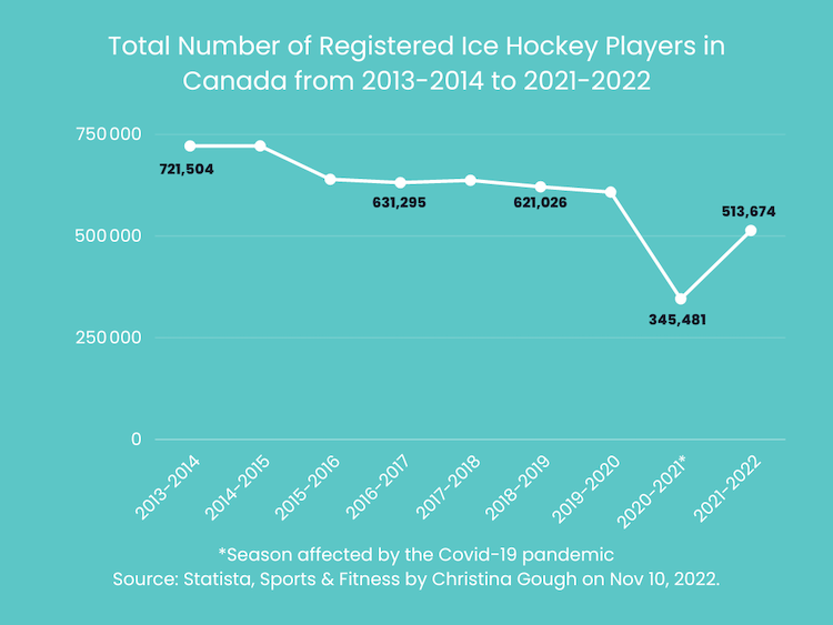 Total number of registered ice hockey players in Canada from 2010-11 to 2021-22