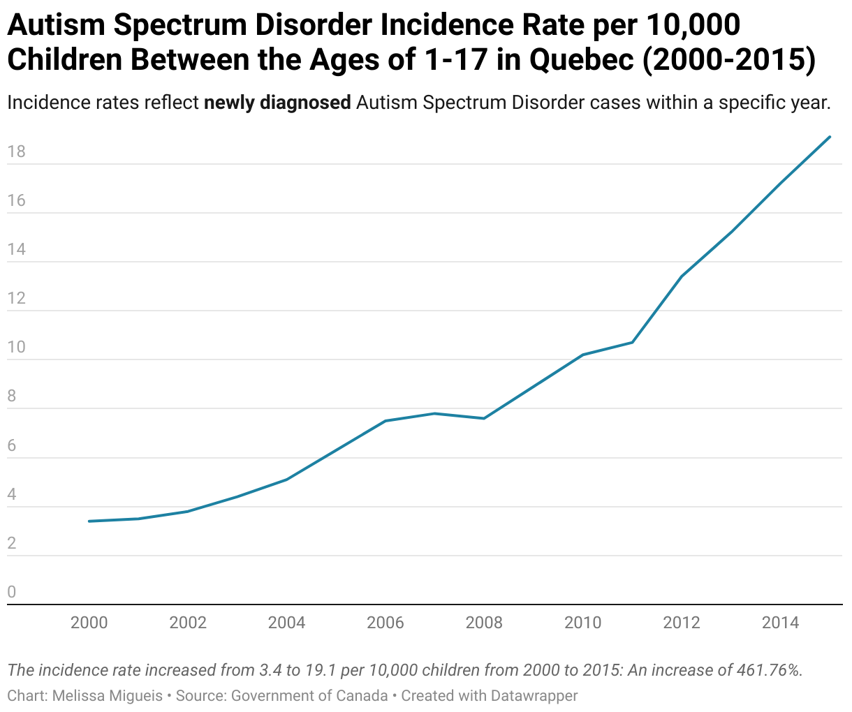 Number of autism spectrum disorder diagnoses in Quebec