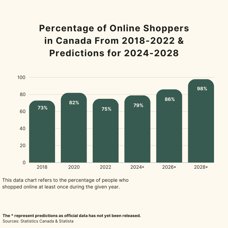 Percentage of online shoppers in Canada