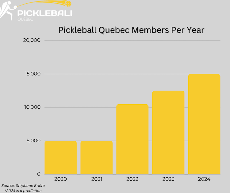 Graph representing Quebec Pickleball Members per year