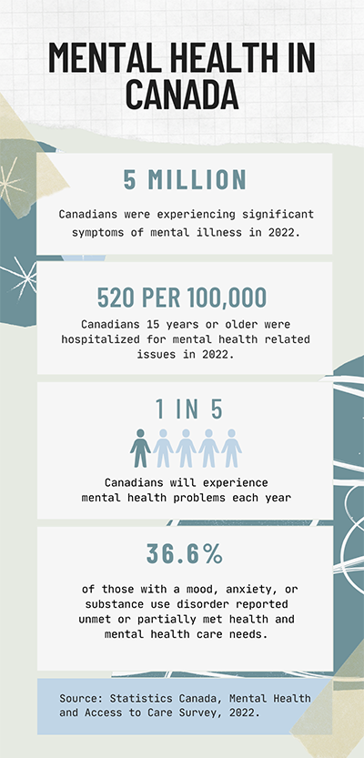 Statistics regarding mental health in Canada