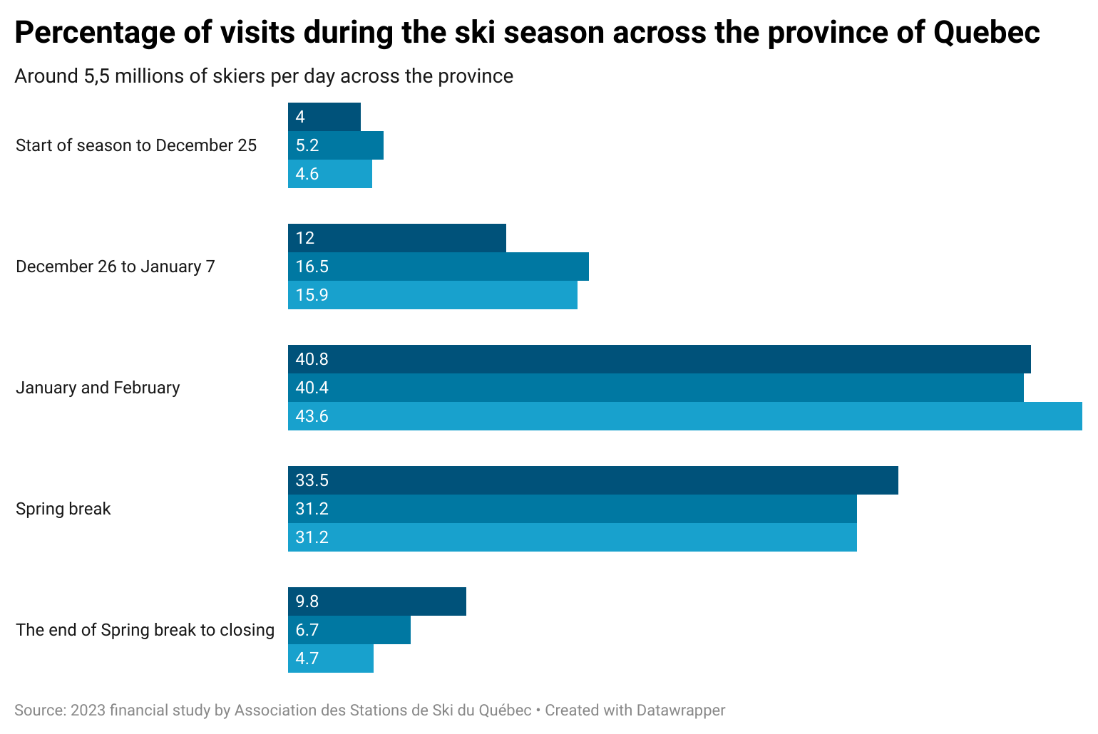 Percentage of visits during the ski season across the province.
