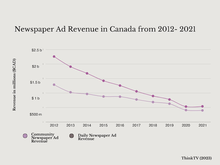 Info Graphic on Newspaper ad revenue in Canada from 2012-2023